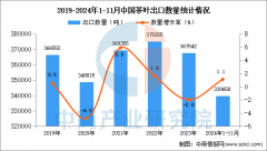 2024年1-11月中国茶叶出口数据统计阐发：出口量小